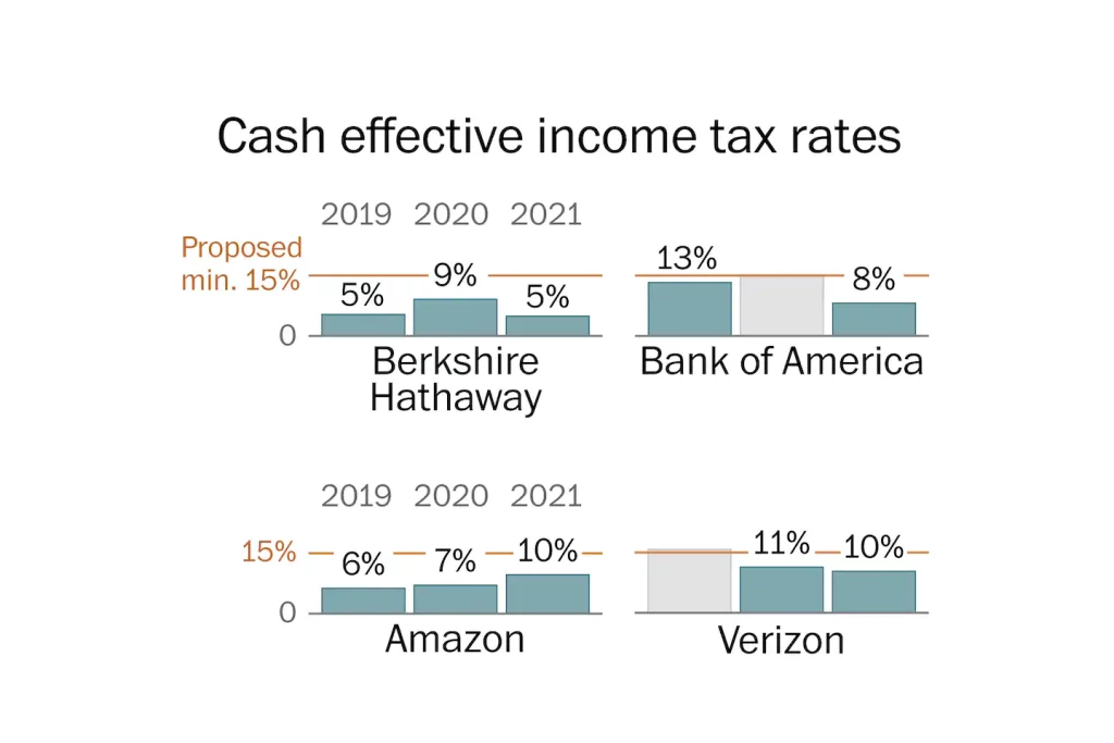 Minimum corporate tax can hit these super profitable companies