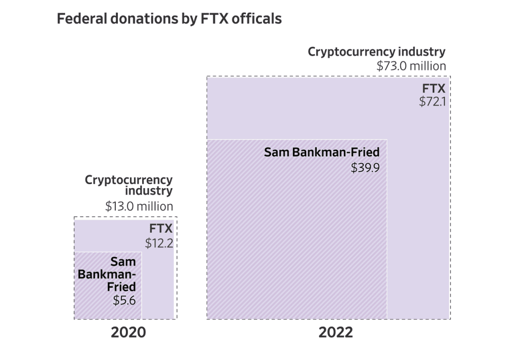 Sam Bankman-Fried, FTX team among major political donors before bankruptcy